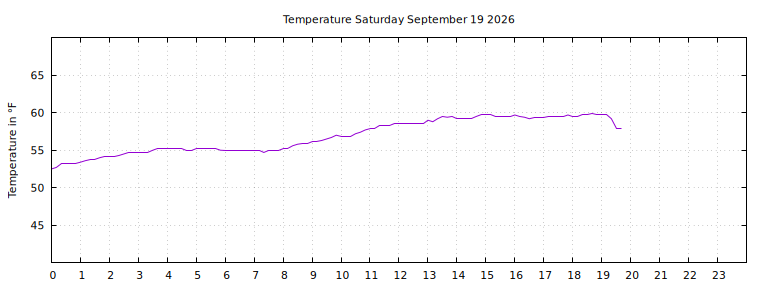 [Temperature today graph]