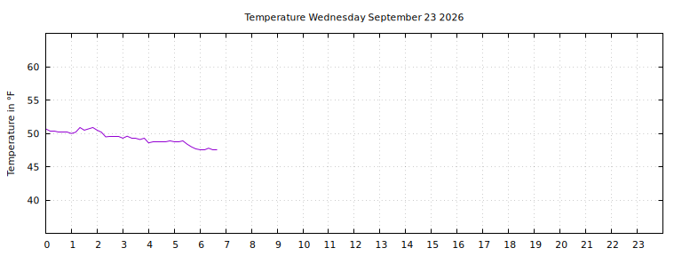 [Temperature today graph]