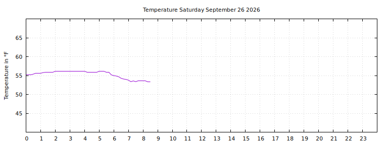 [Temperature today graph]