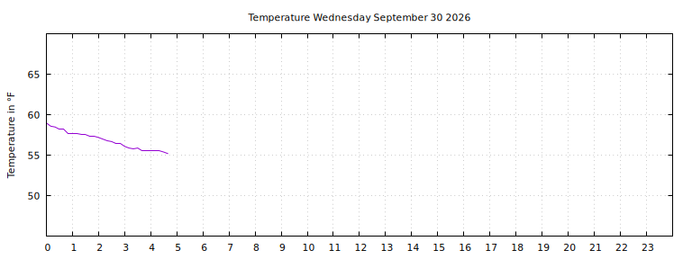 [Temperature today graph]