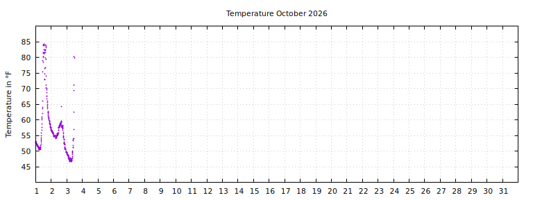 [Temperature this month graph]