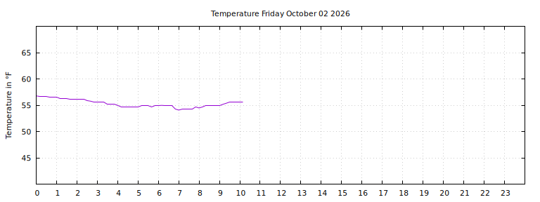[Temperature today graph]