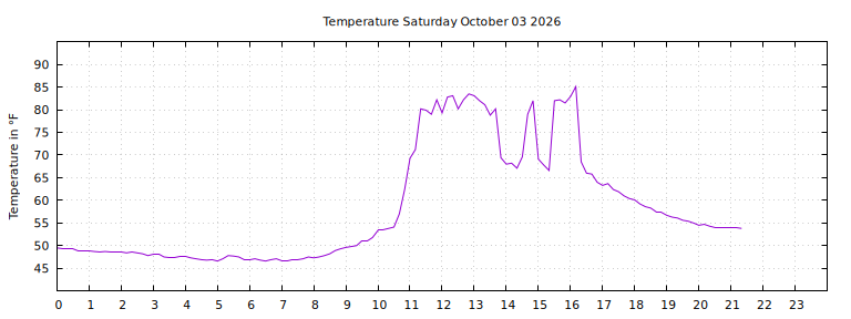 [Temperature today graph]