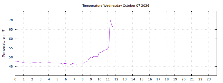 [Temperature today graph]