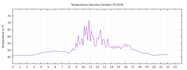 [Temperature today graph]