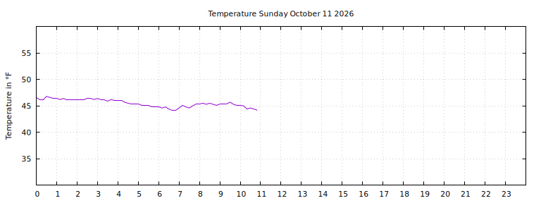 [Temperature today graph]