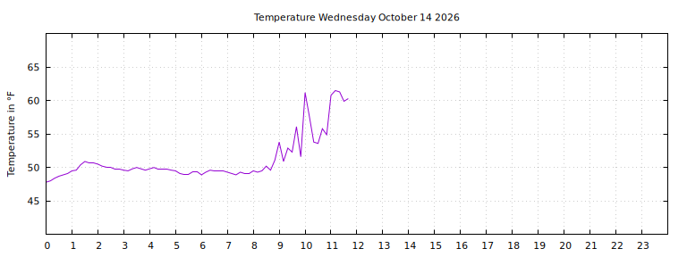 [Temperature today graph]