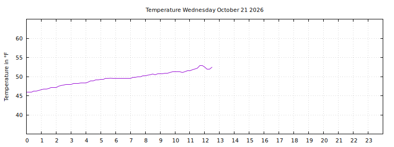 [Temperature today graph]