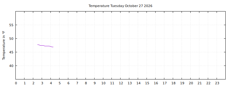 [Temperature today graph]