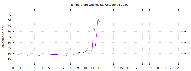 [Temperature today graph]