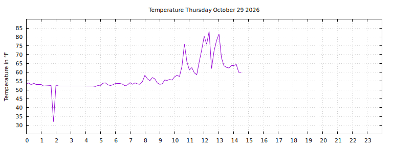 [Temperature today graph]
