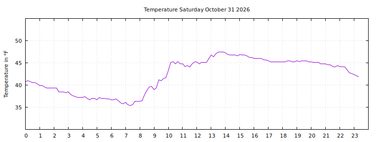[Temperature today graph]