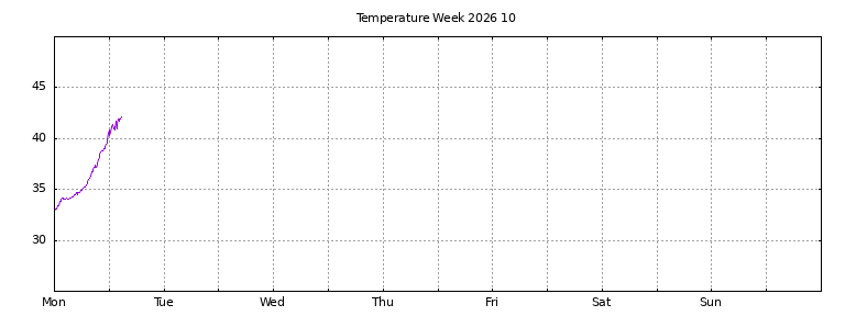 [Temperature this week graph]
