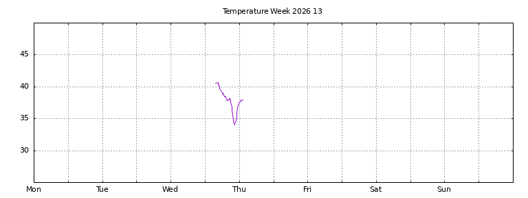 [Temperature this week graph]