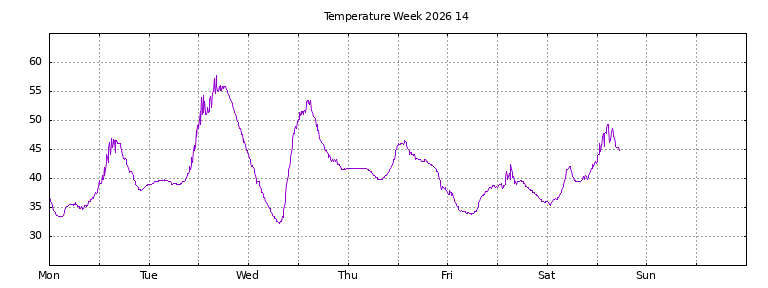 [Temperature this week graph]