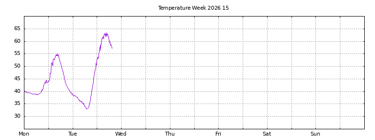 [Temperature this week graph]