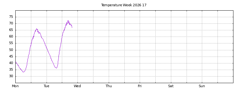 [Temperature this week graph]