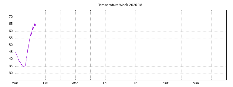 [Temperature this week graph]