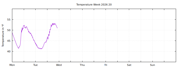 [Temperature this week graph]