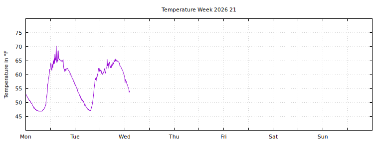 [Temperature this week graph]