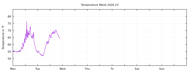 [Temperature this week graph]