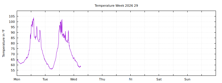 [Temperature this week graph]