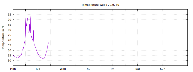 [Temperature this week graph]