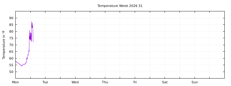 [Temperature this week graph]