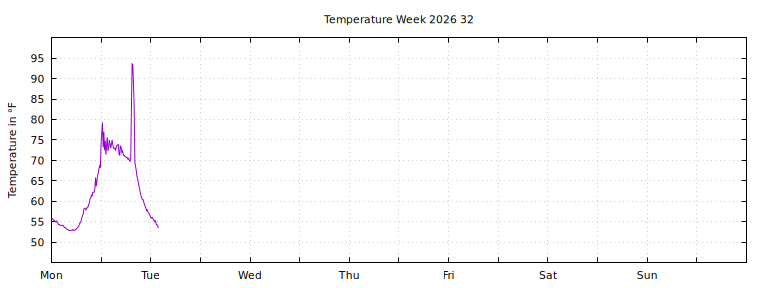 [Temperature this week graph]