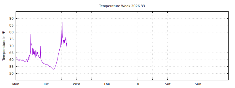 [Temperature this week graph]