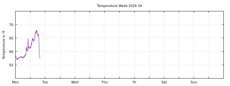 [Temperature this week graph]