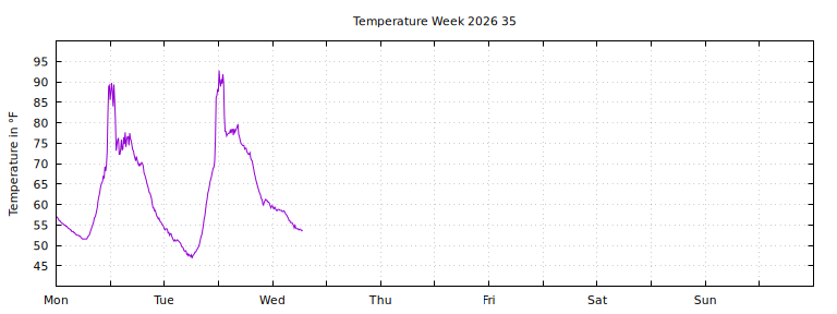 [Temperature this week graph]