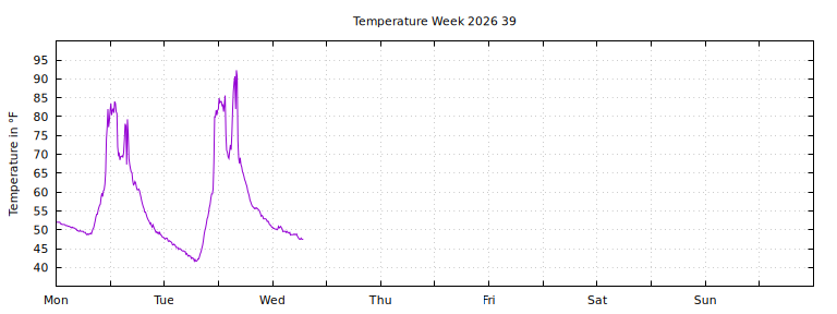 [Temperature this week graph]