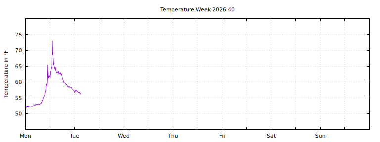[Temperature this week graph]