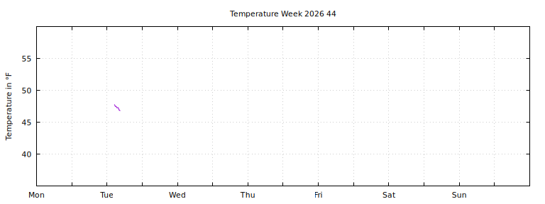 [Temperature this week graph]