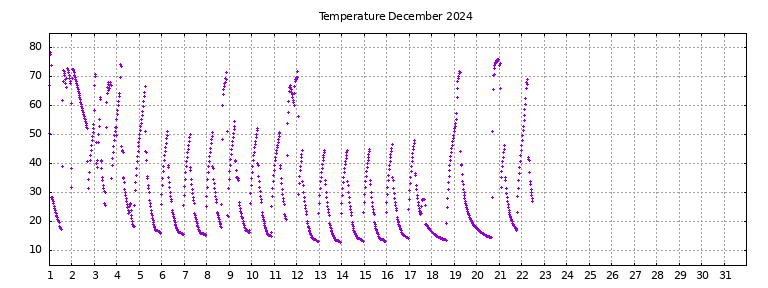 [Temperature this month graph]