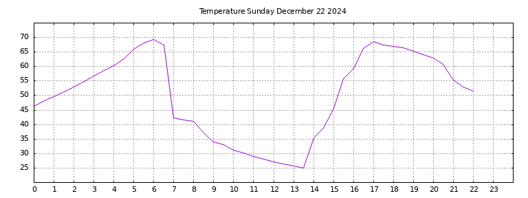 [Temperature today graph]