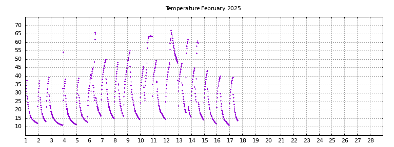 [Temperature this month graph]