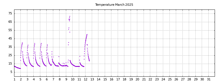 [Temperature this month graph]