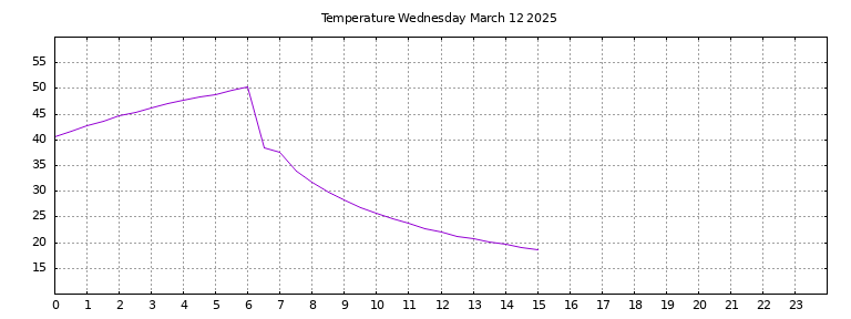 [Temperature today graph]