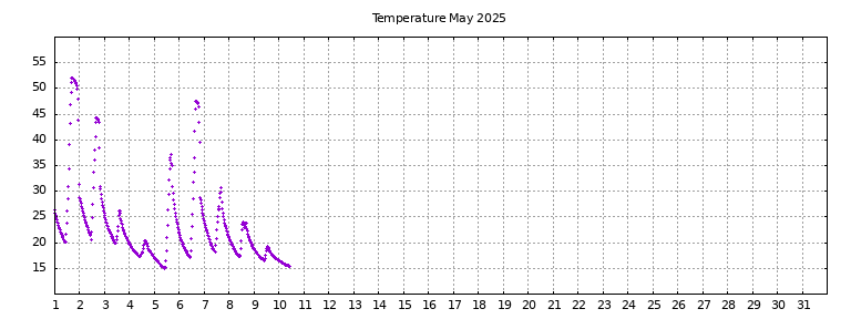 [Temperature this month graph]