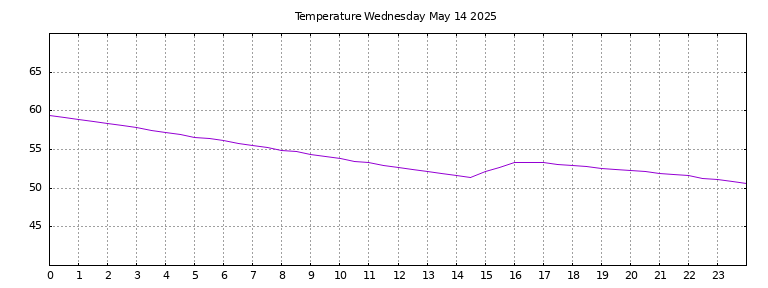 [Temperature today graph]