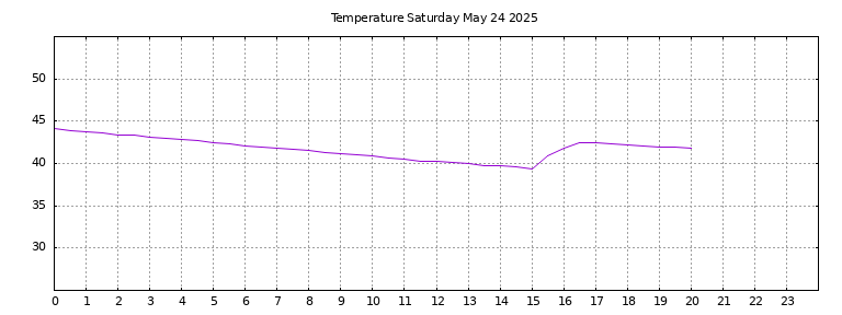 [Temperature today graph]