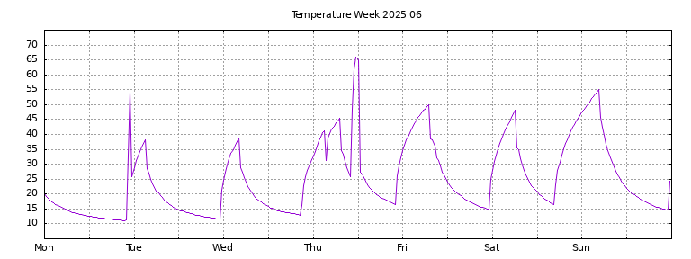 [Temperature this week graph]