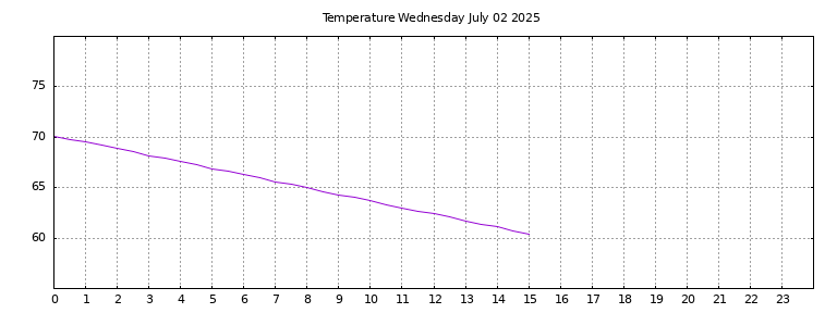 [Temperature today graph]