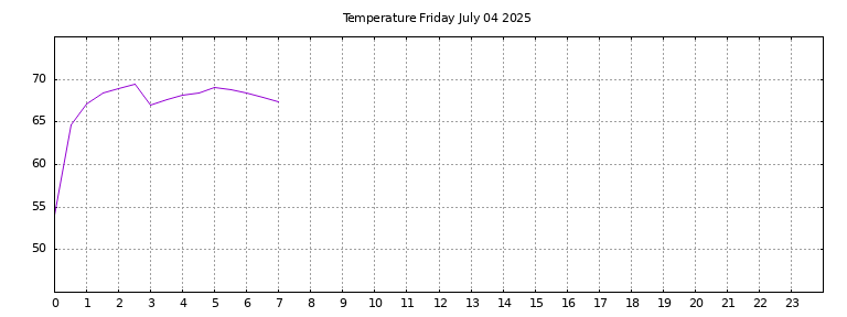 [Temperature today graph]