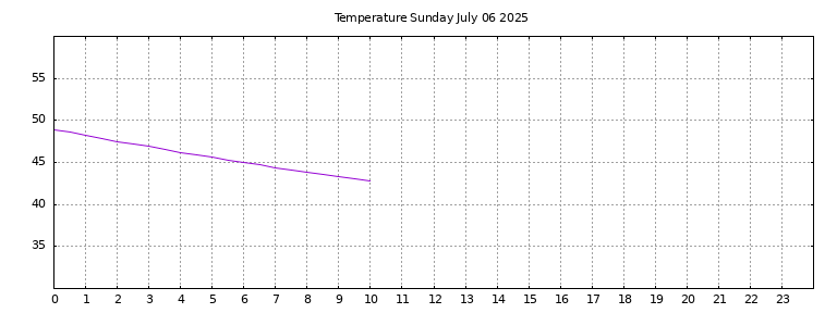 [Temperature today graph]