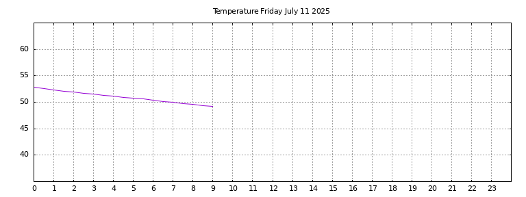 [Temperature today graph]