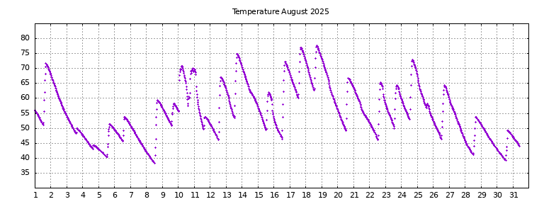 [Temperature this month graph]