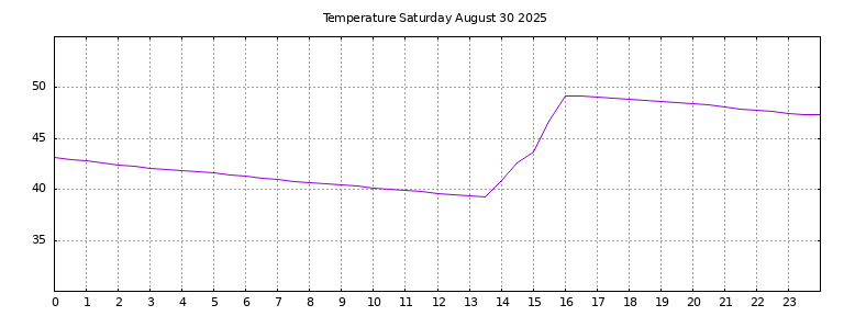 [Temperature today graph]